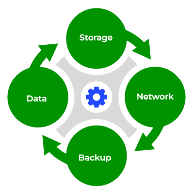 process of IT Infrastructure