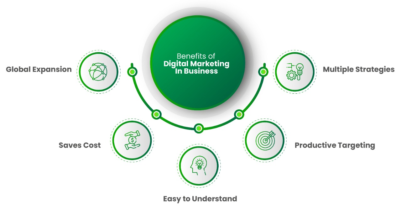 Benefits of Digital Marketing In Business